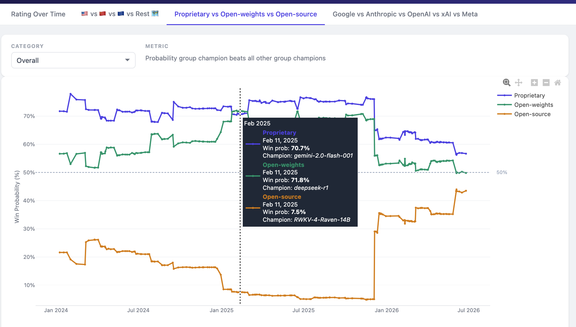 Best LLM Arena score over time for proprietary, open-weights and open-source models